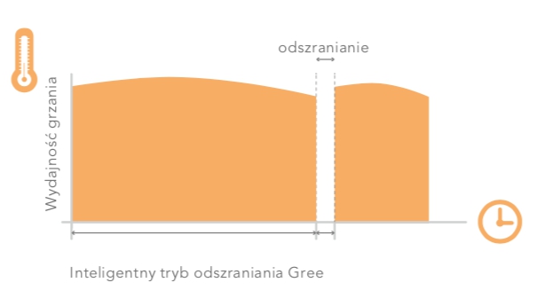 klimatyzatory gree Wrocław serwis gree split